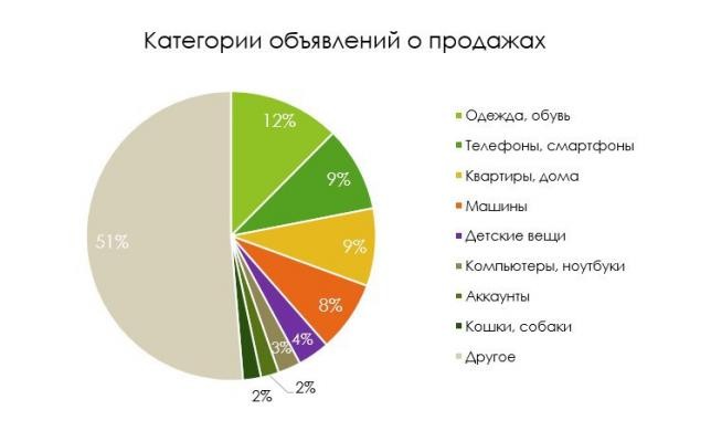 Что продают и покупают в социальных медиа